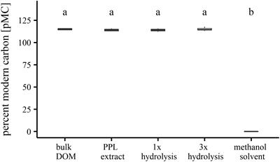 Lignin Dimers as Potential Markers for 14C-young Terrestrial Dissolved Organic Matter in the Critical Zone